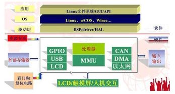 單片機(jī)arm區(qū)別與應(yīng)用